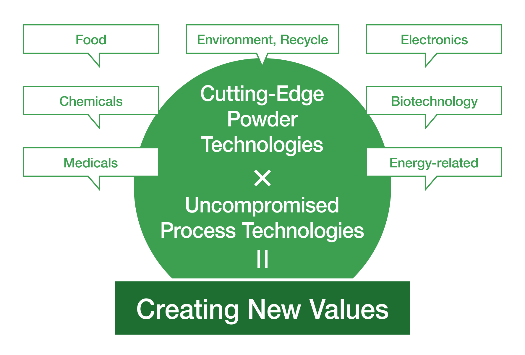 Cutting-Edge Powder Technologies * Uncompromised Process Technologies = Creating New Values