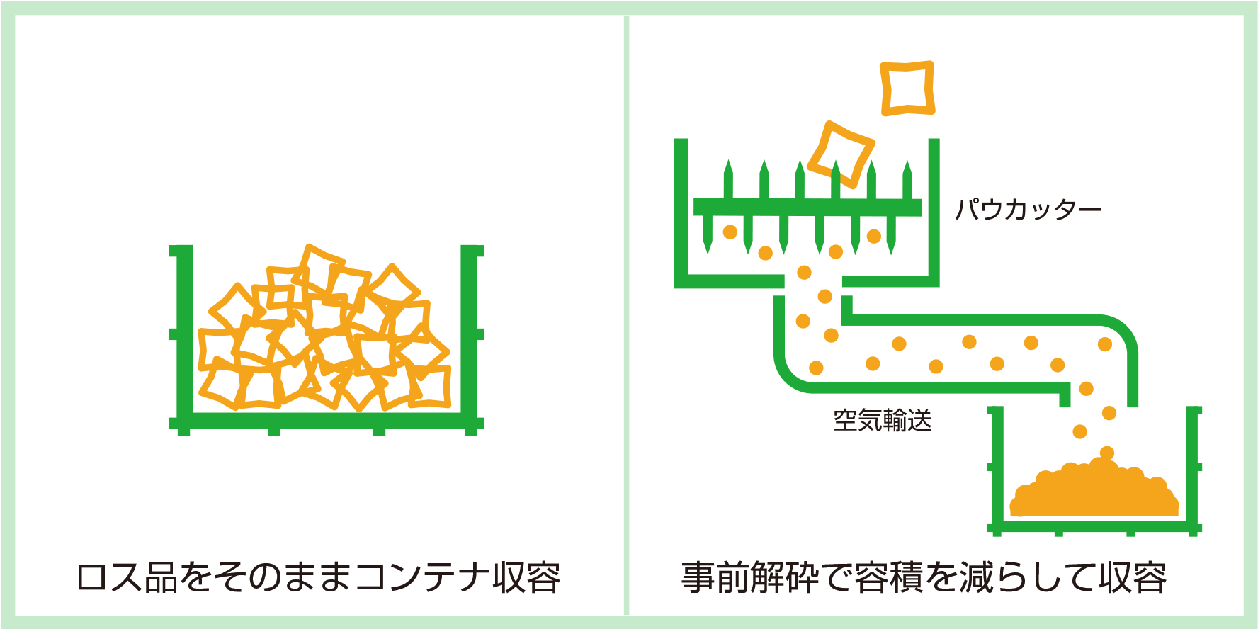 ロス品を粉状に解砕することで処理費用ダウン