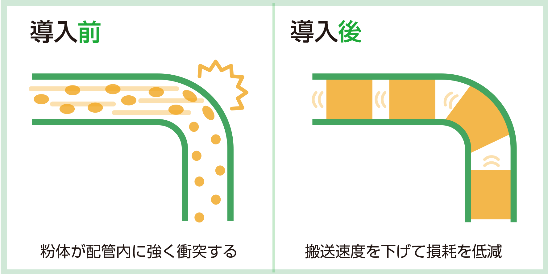 空気輸送中の樹脂粉体による配管損耗を防止
