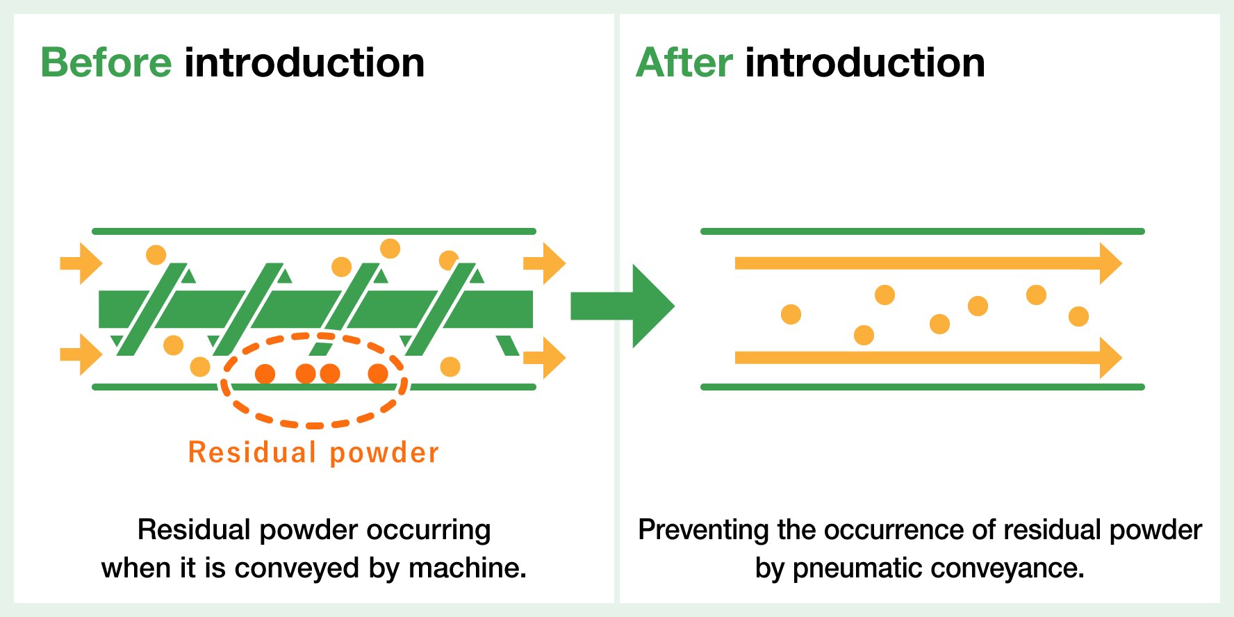 Solving the problem of residual powder during conveyance.