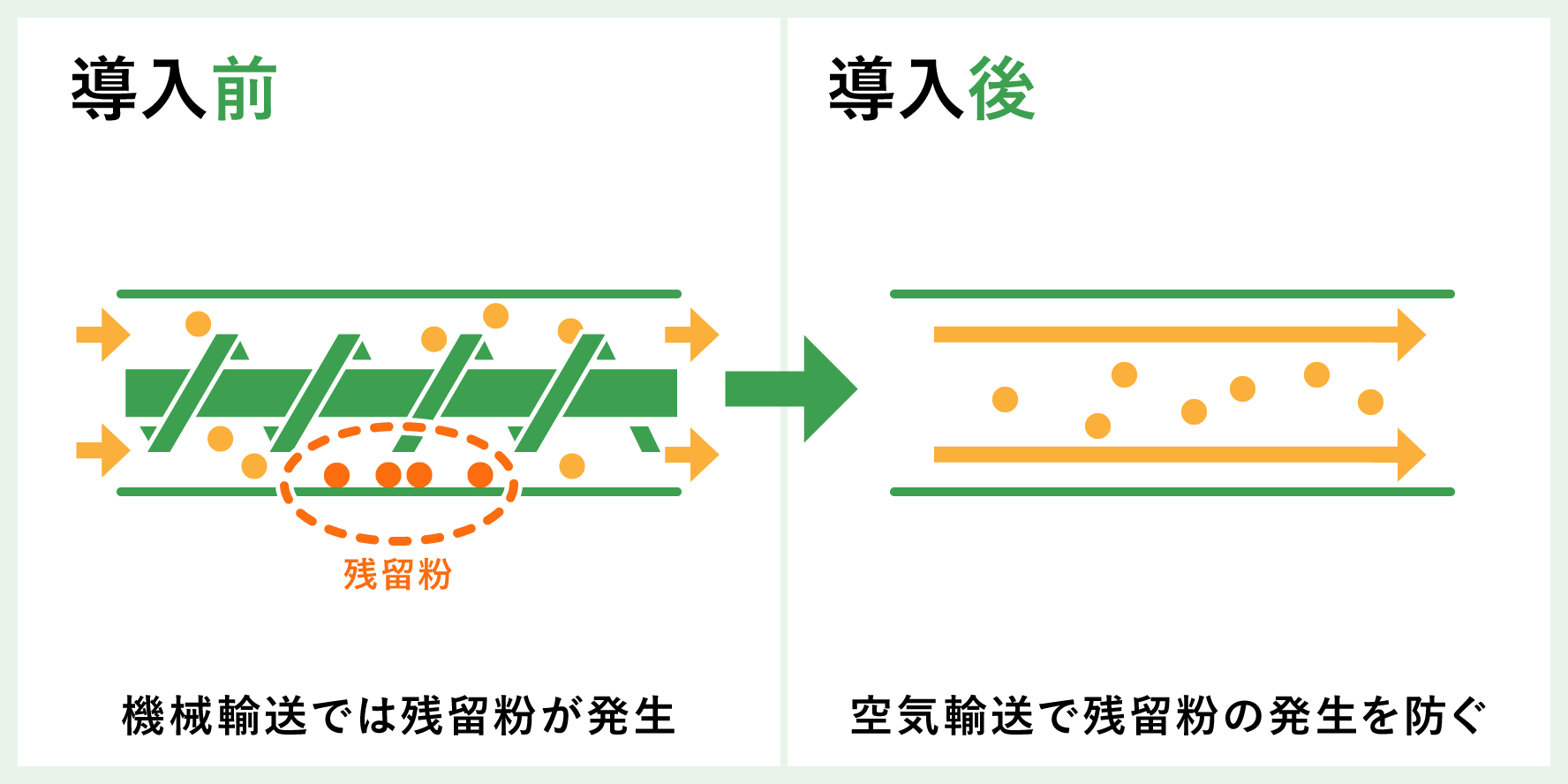 粉体輸送時の残留粉を解決
