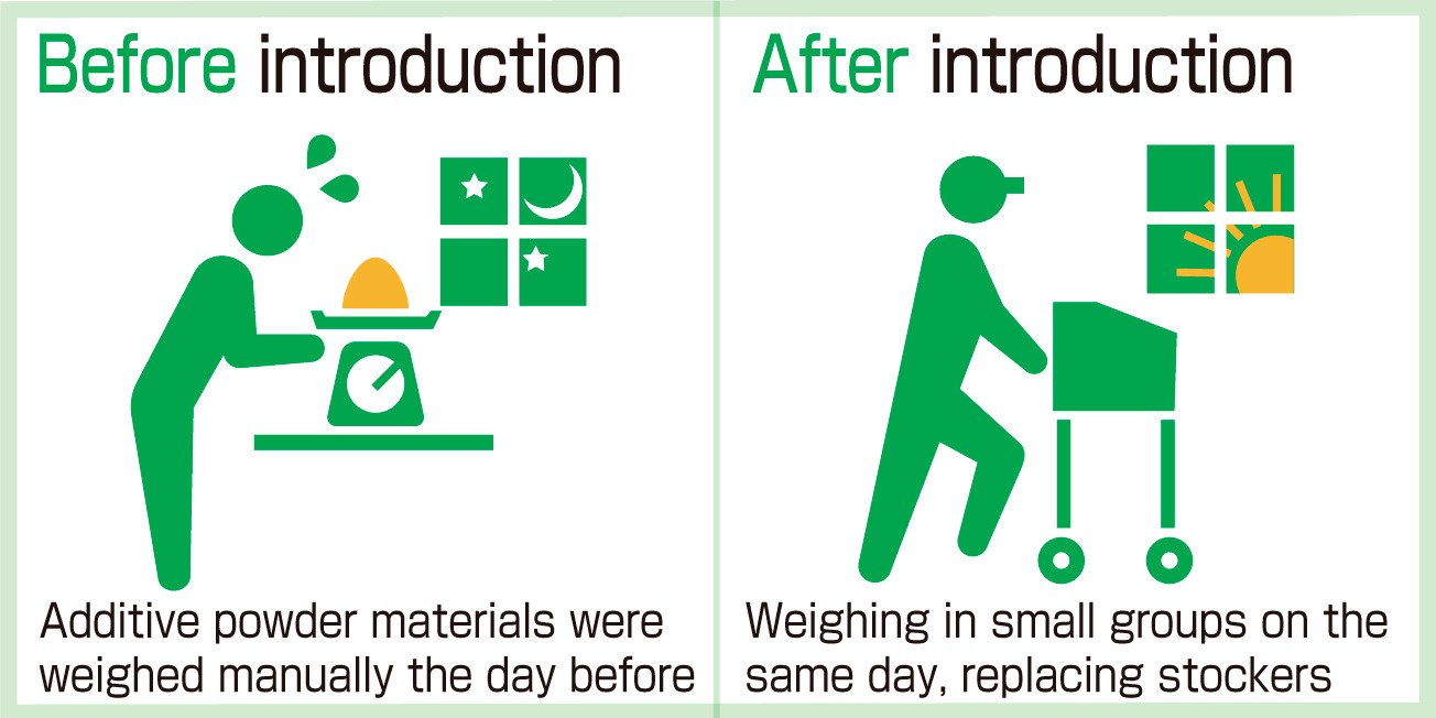 Automatic weighing with high efficiency and space saving