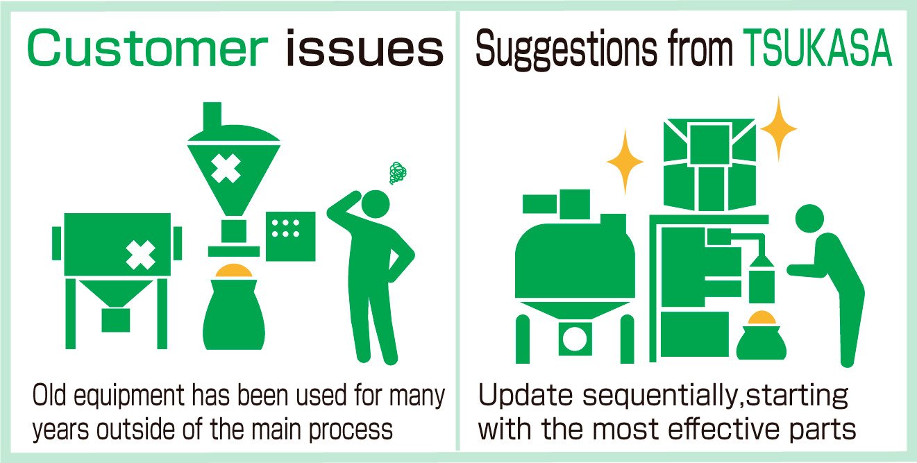 Updated “old equipment used for many years,” including those related to supplemental materials