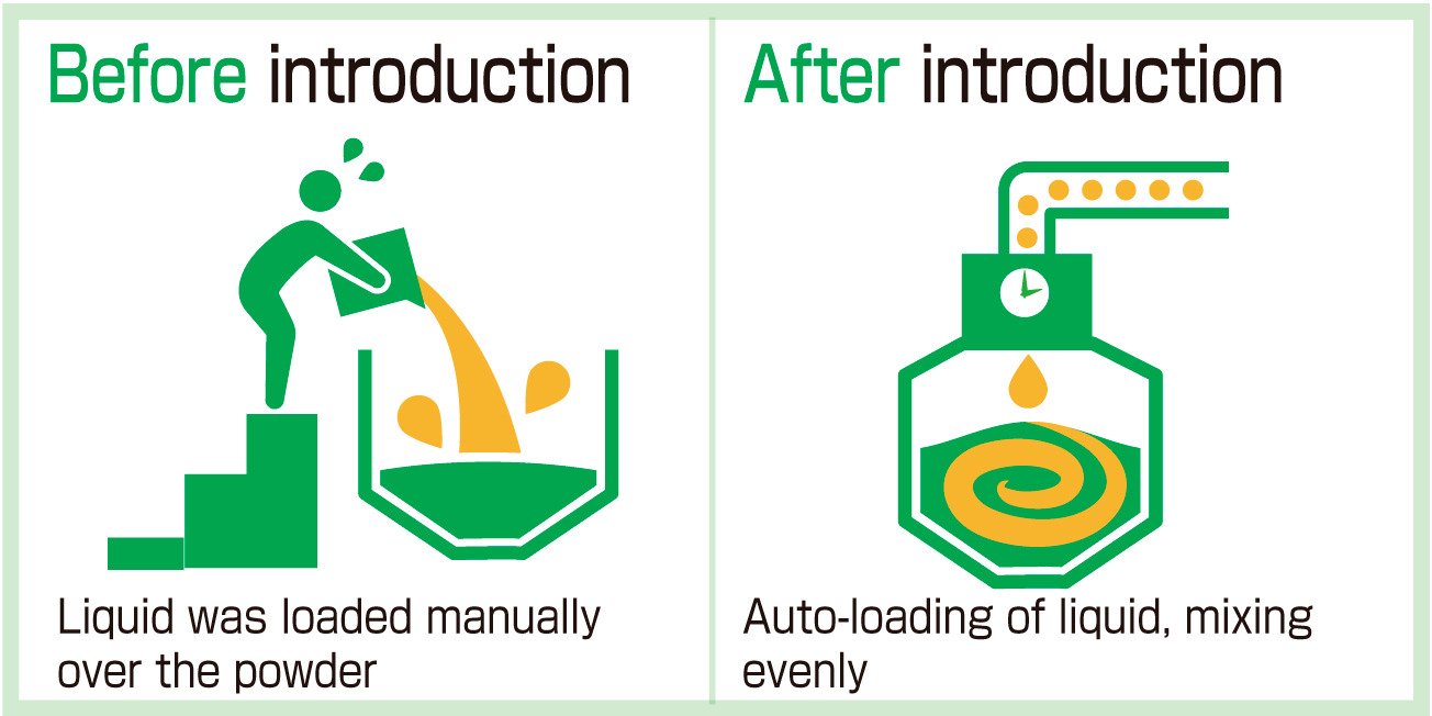 Automated liquid addition in the mixer and facilitated easy washing