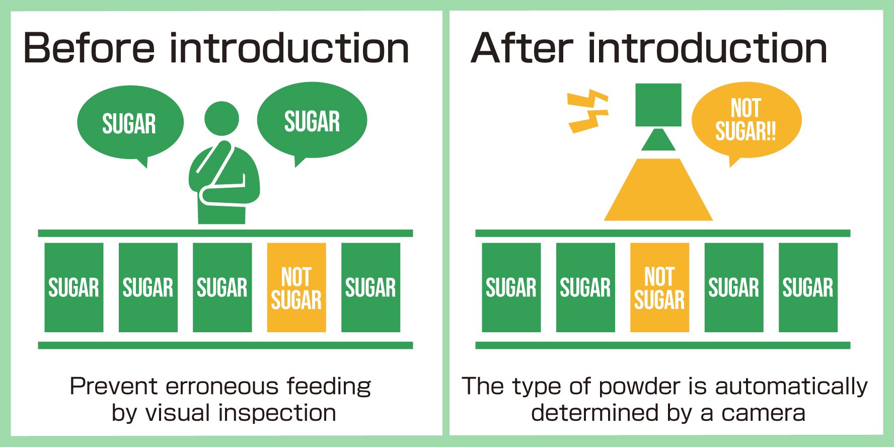 Image recognition shuts out erroneous feeding of powder raw materials