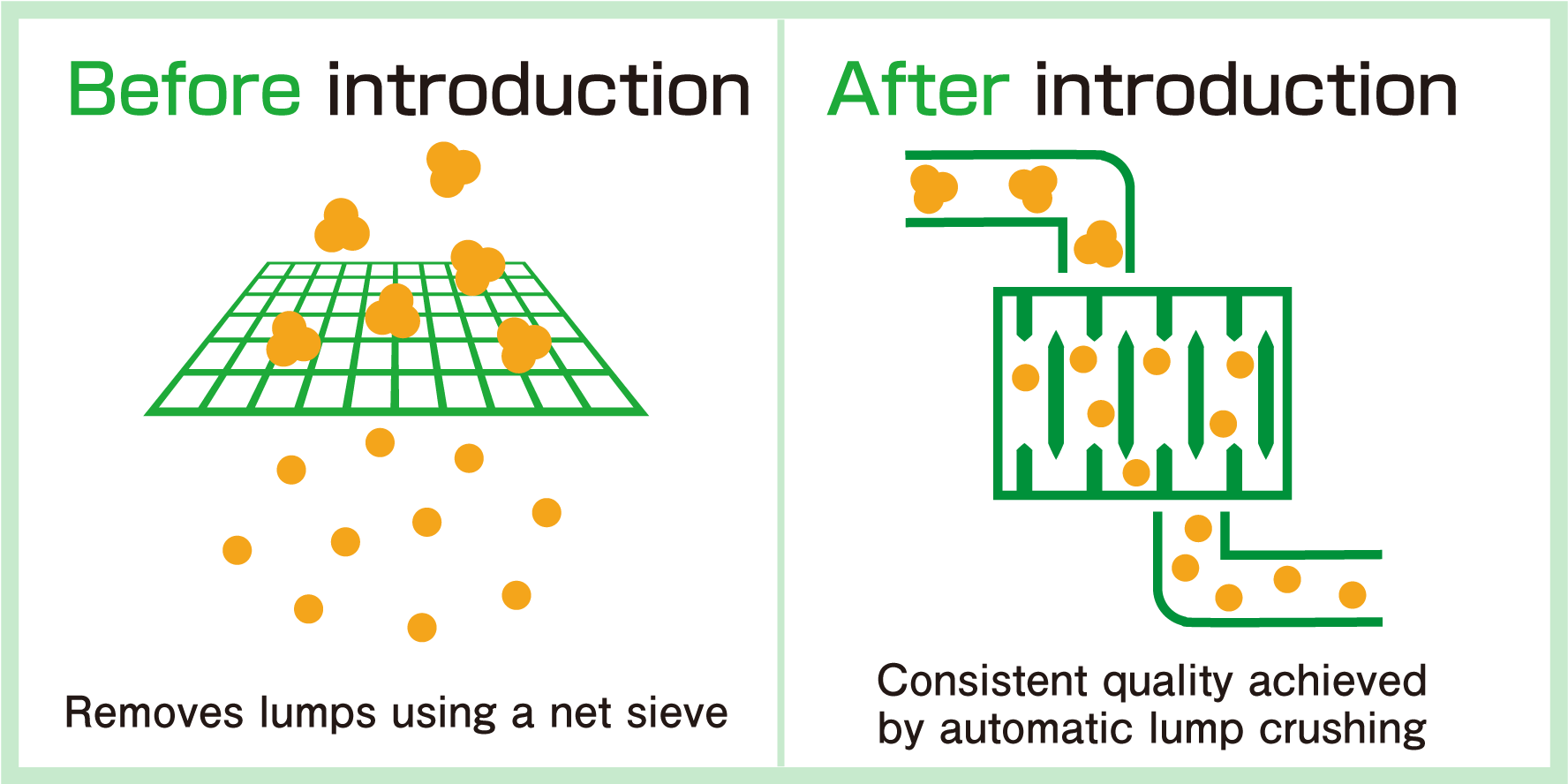 Stabilizing Quality by Crushing Lumps of Confectionery Materials