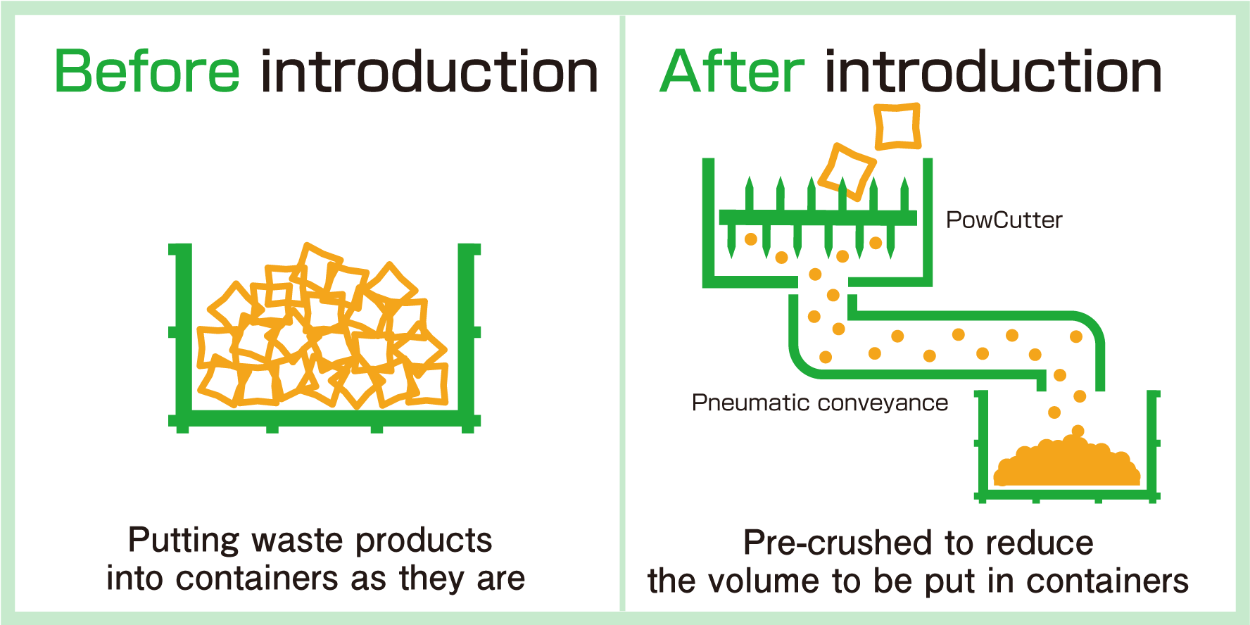 Reduced Processing Costs by Crushing Waste Products into Particles
