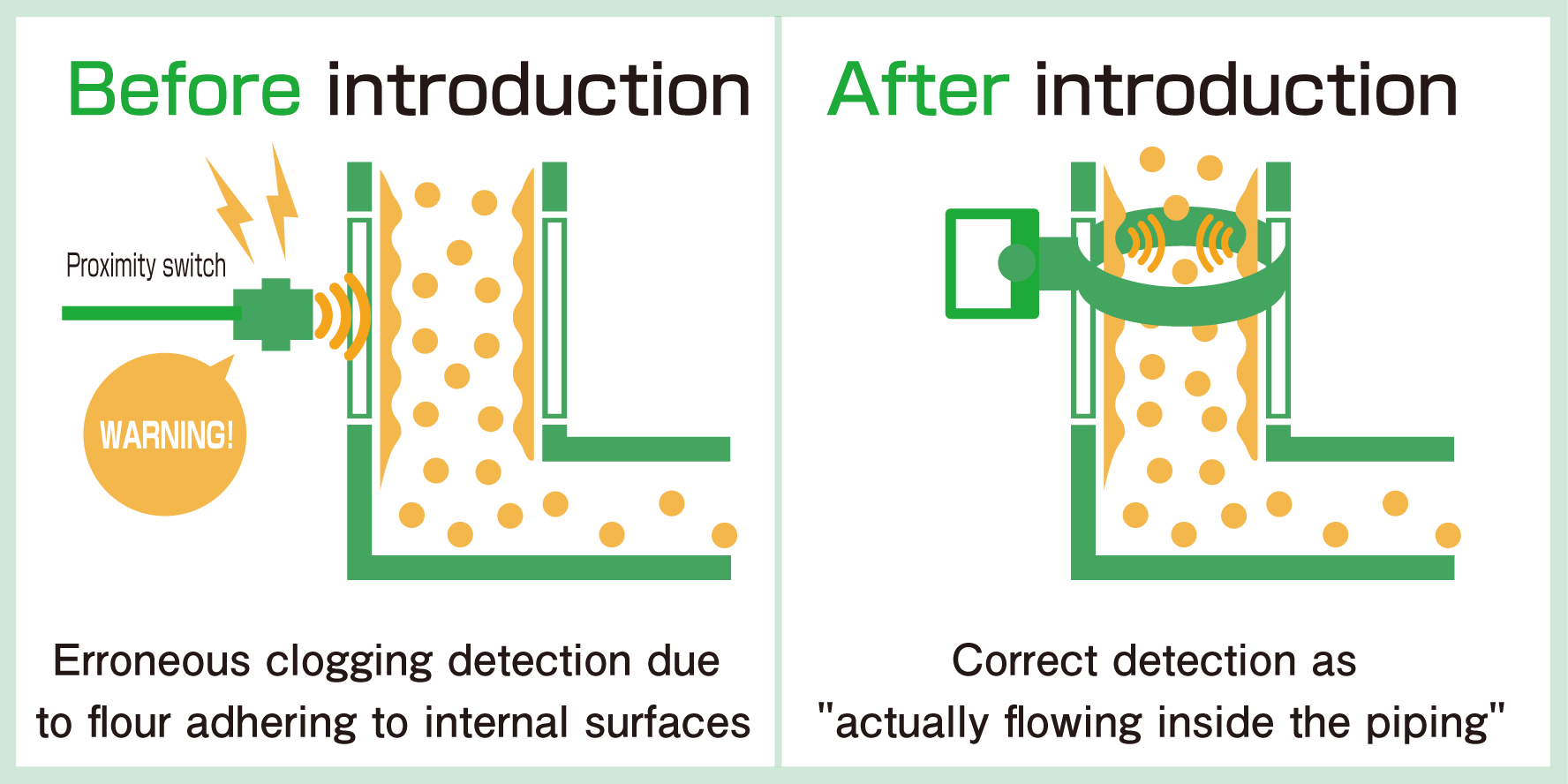Elimination of Erroneous Detections of Wheat Flour Spouting Inside Piping