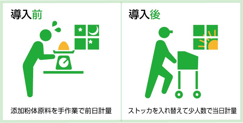 自動計量を高効率&省スペースで実現