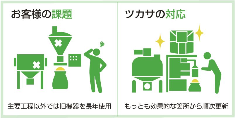 副原料関連など“長年使用の旧機器”を更新