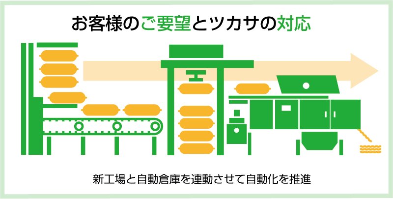 自動倉庫システムを活用した新工場の立ち上げ