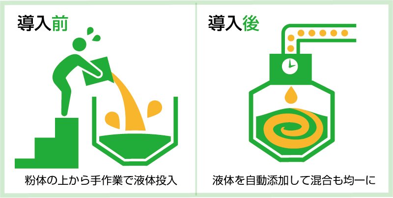 混合機での液体添加を自動化&洗浄も容易に