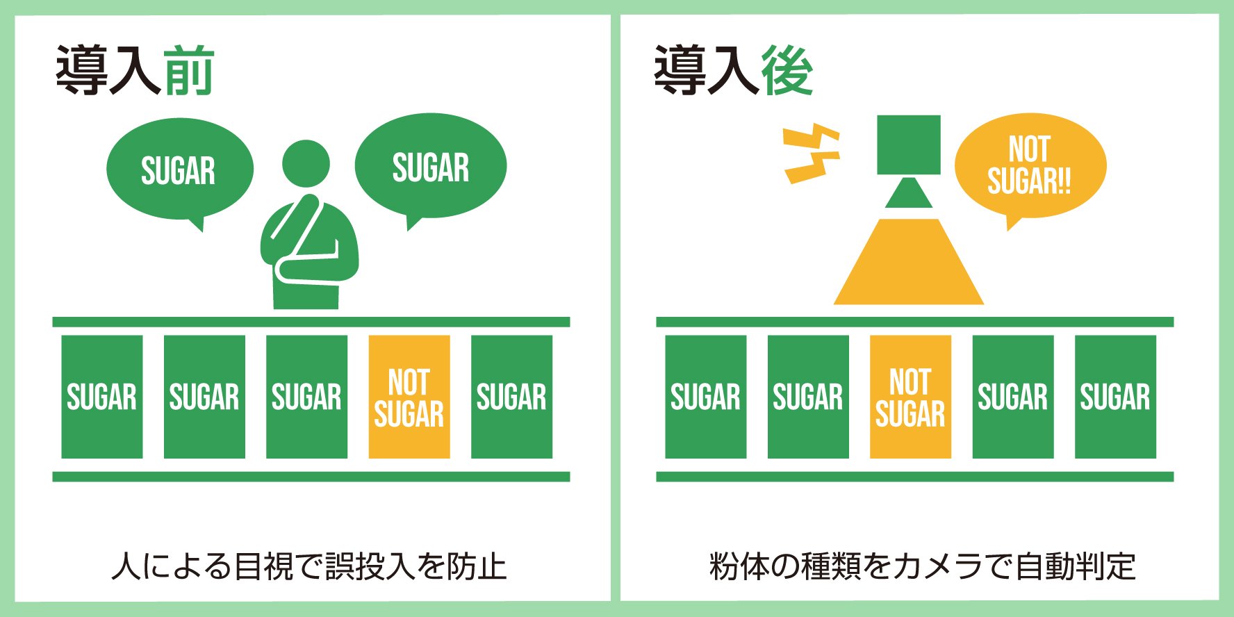 粉体原料の誤投入を画像認識でシャットアウト