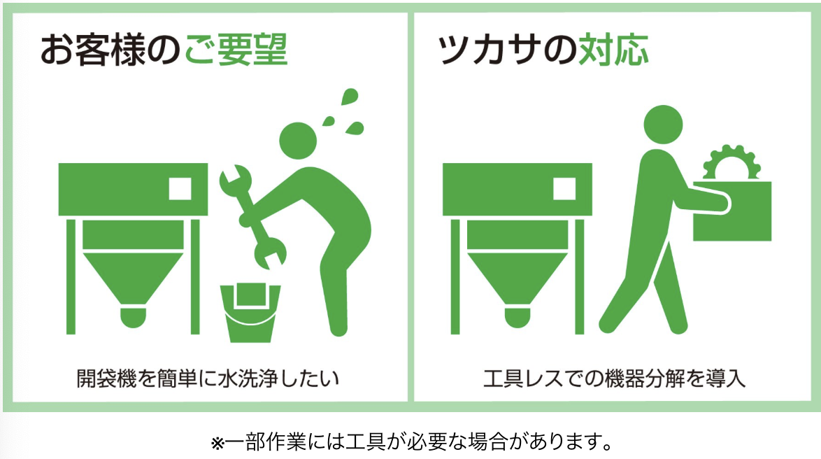 自動開袋機の工具レスでの分解&水洗浄を推進