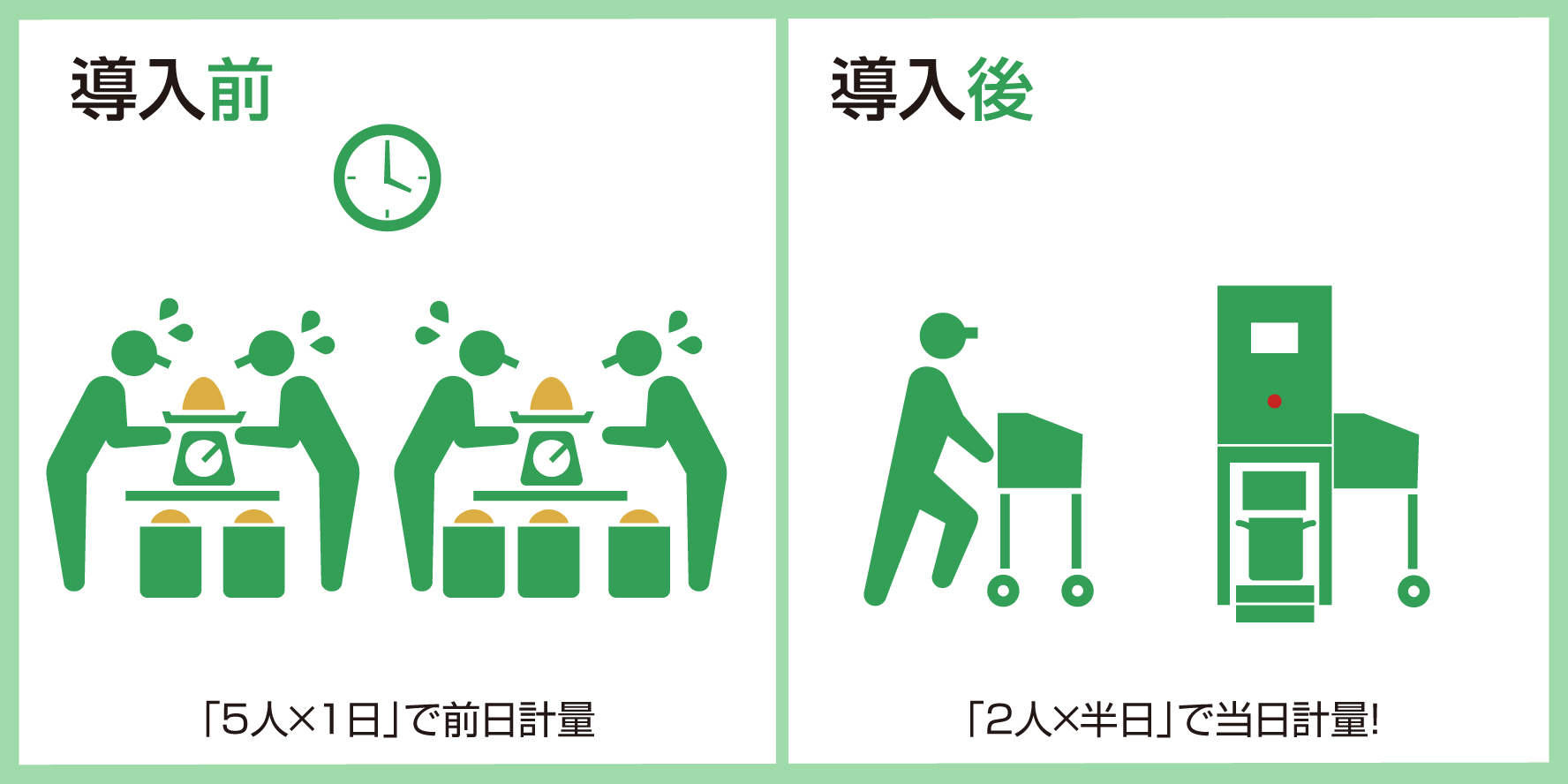 副原料の高精度計量“40h”が“8h”に短縮!