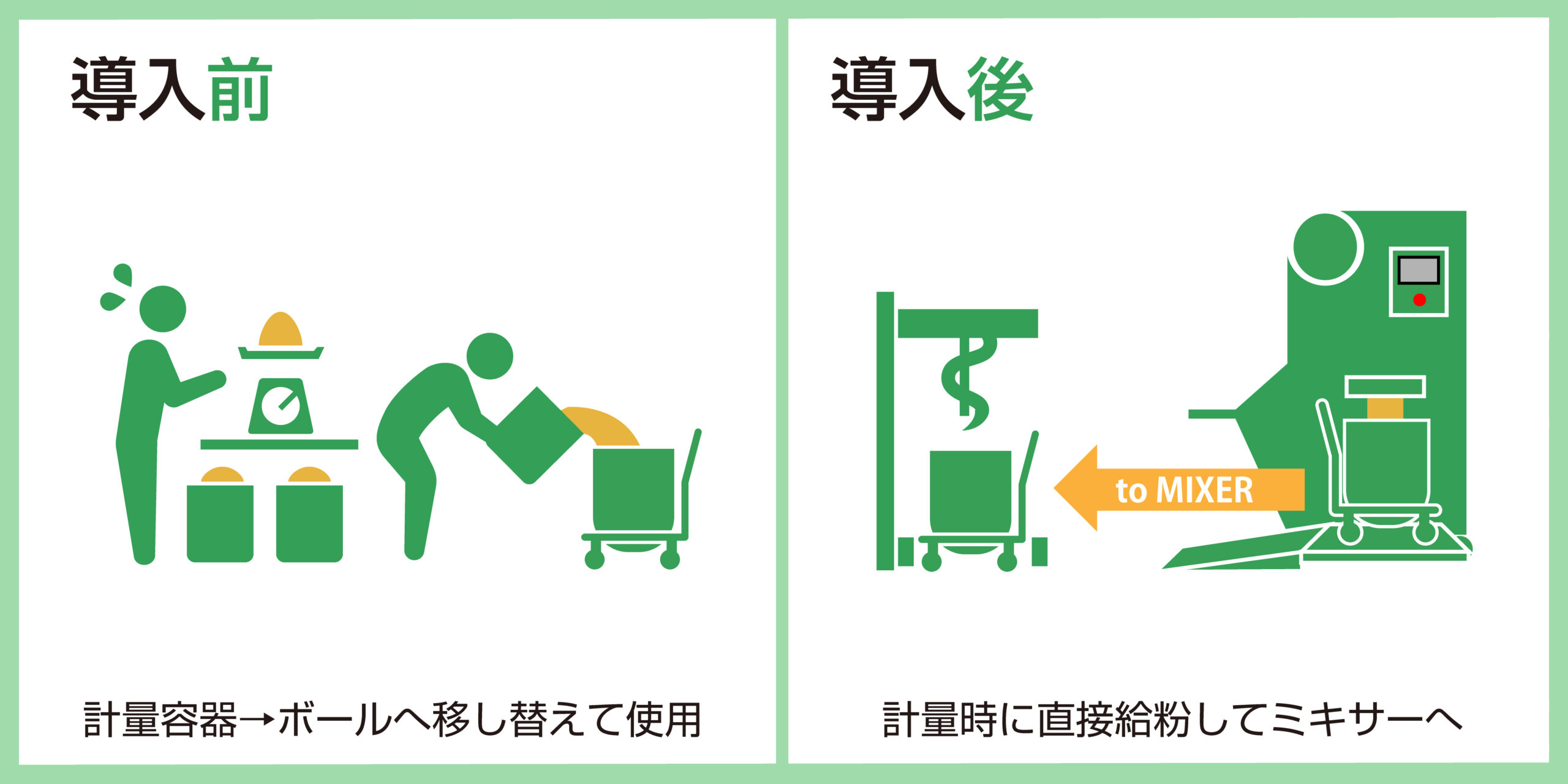 自動計量機からミキサーの可動式ボールに直接給粉