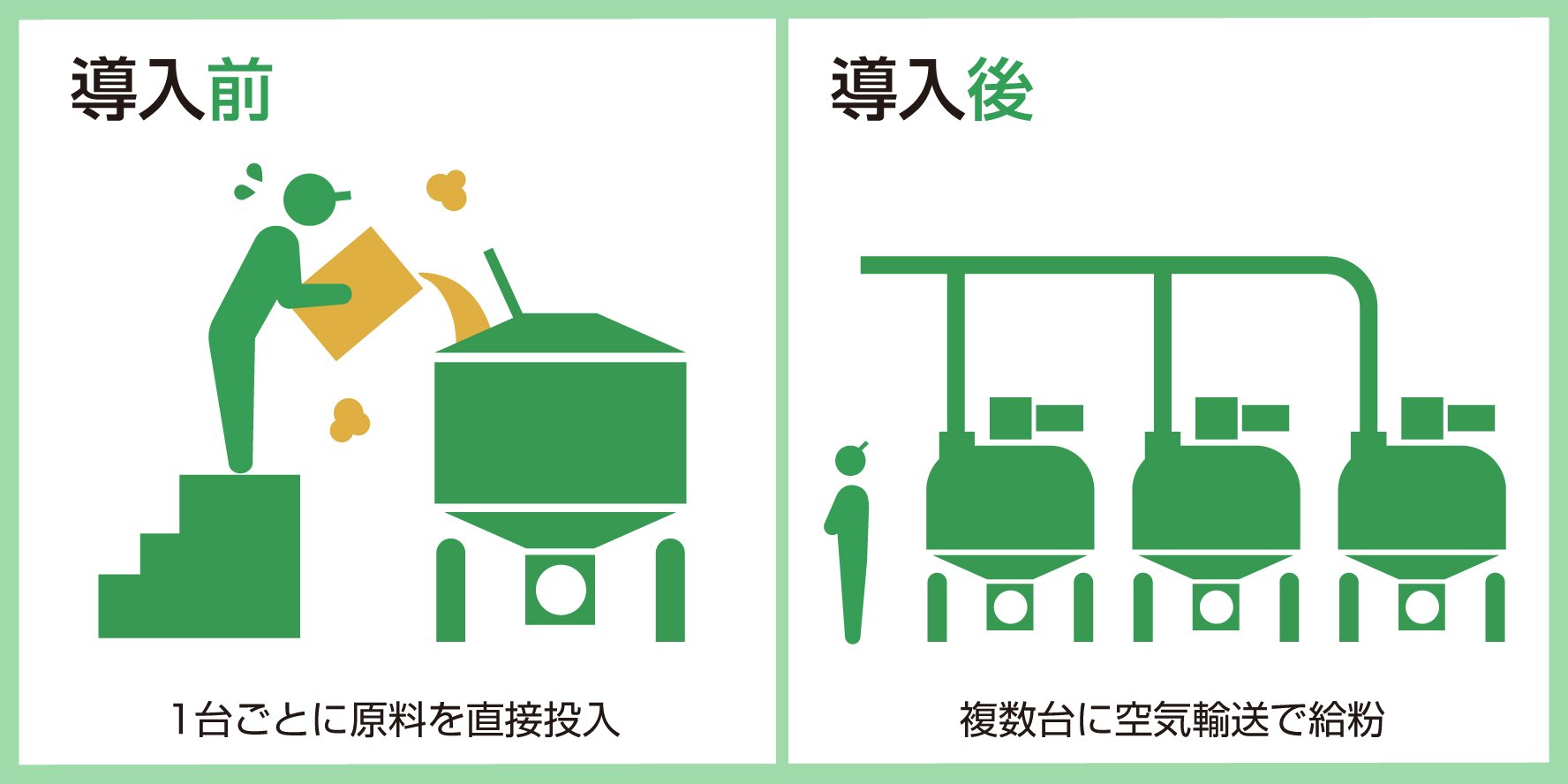 生地ミキサーへの原料直接投入の改善