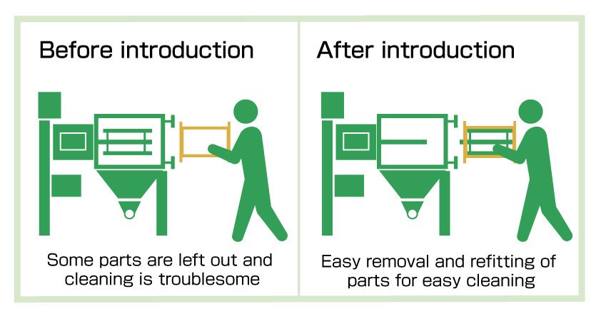 Disassembling and cleaning the sifter is now possible even for new employees
