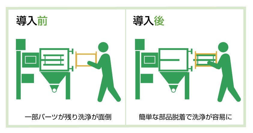 ふるい機の分解洗浄が新入社員でも可能に