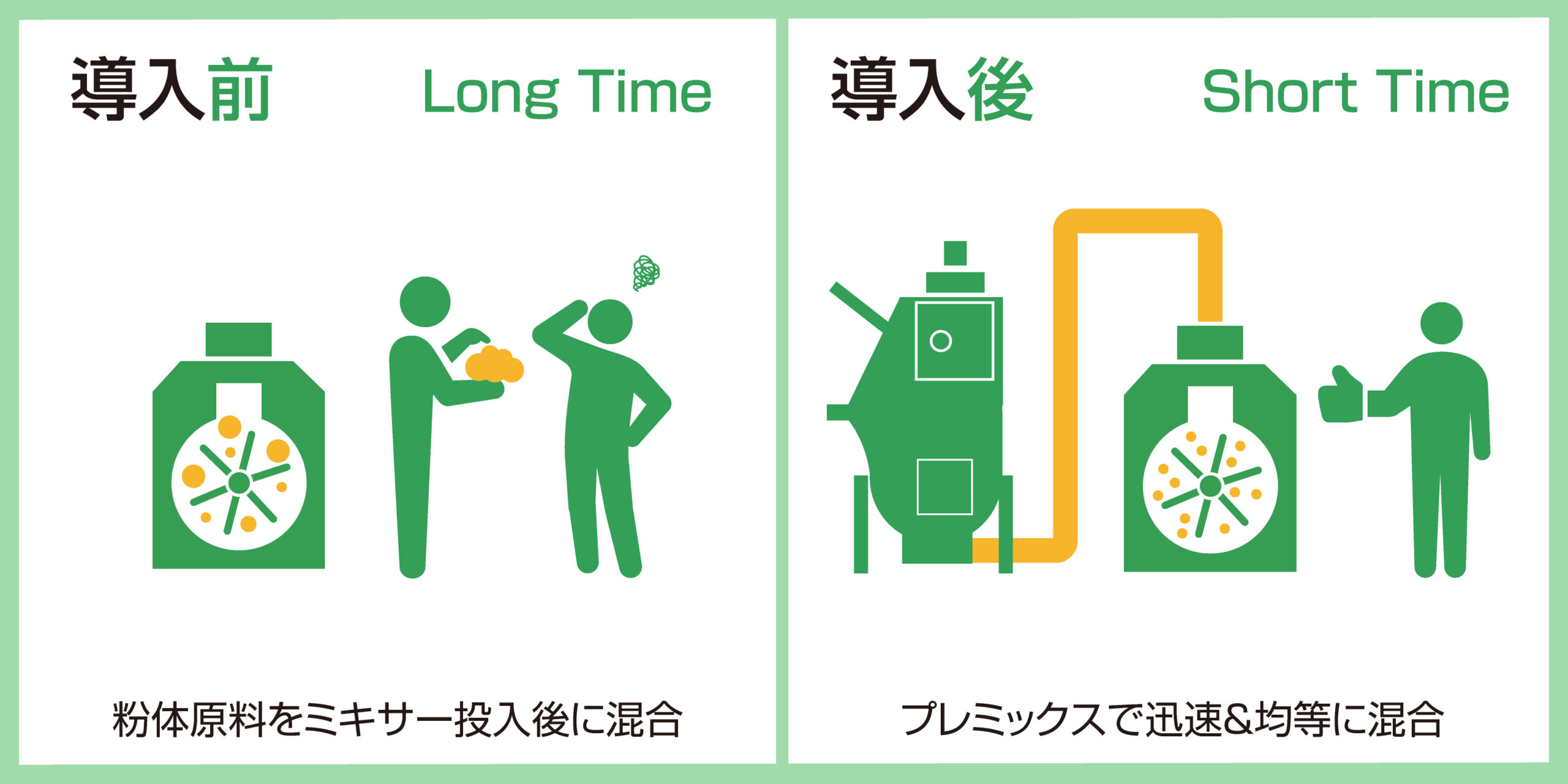 麺生地ミキサーでの混合時間を大幅に短縮