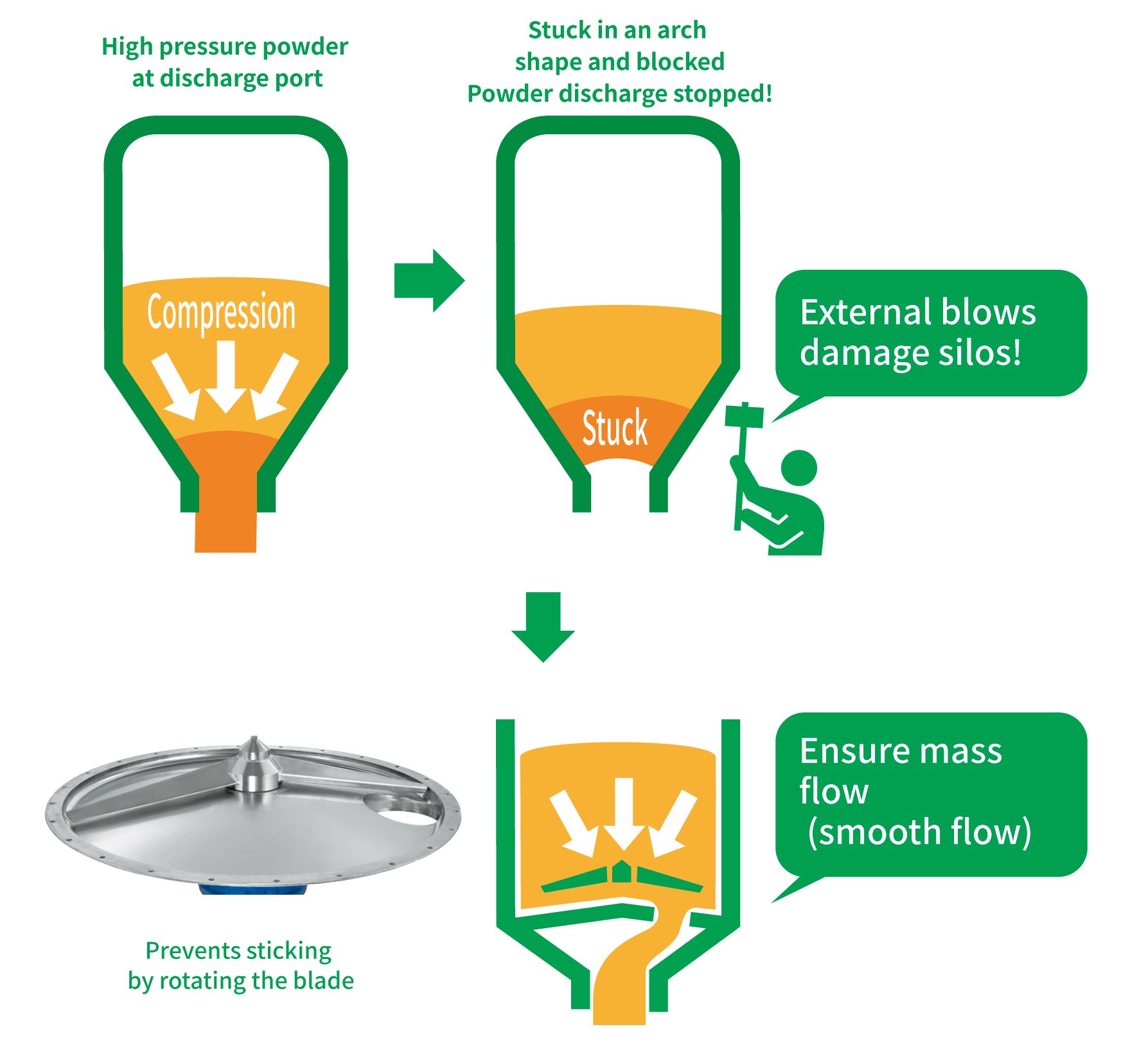 Solve powder clogging in the silo discharge outlet イメージ