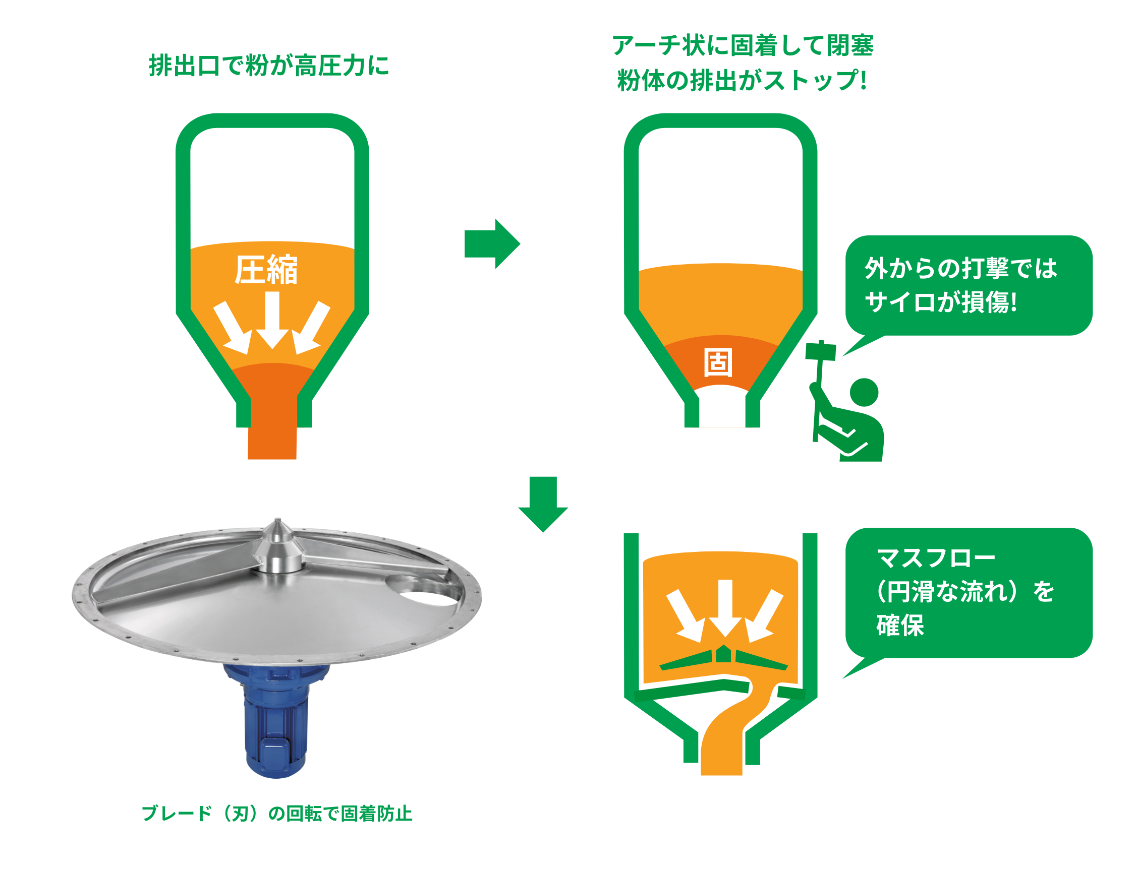 サイロ排出口の粉詰まりを解消 イメージ