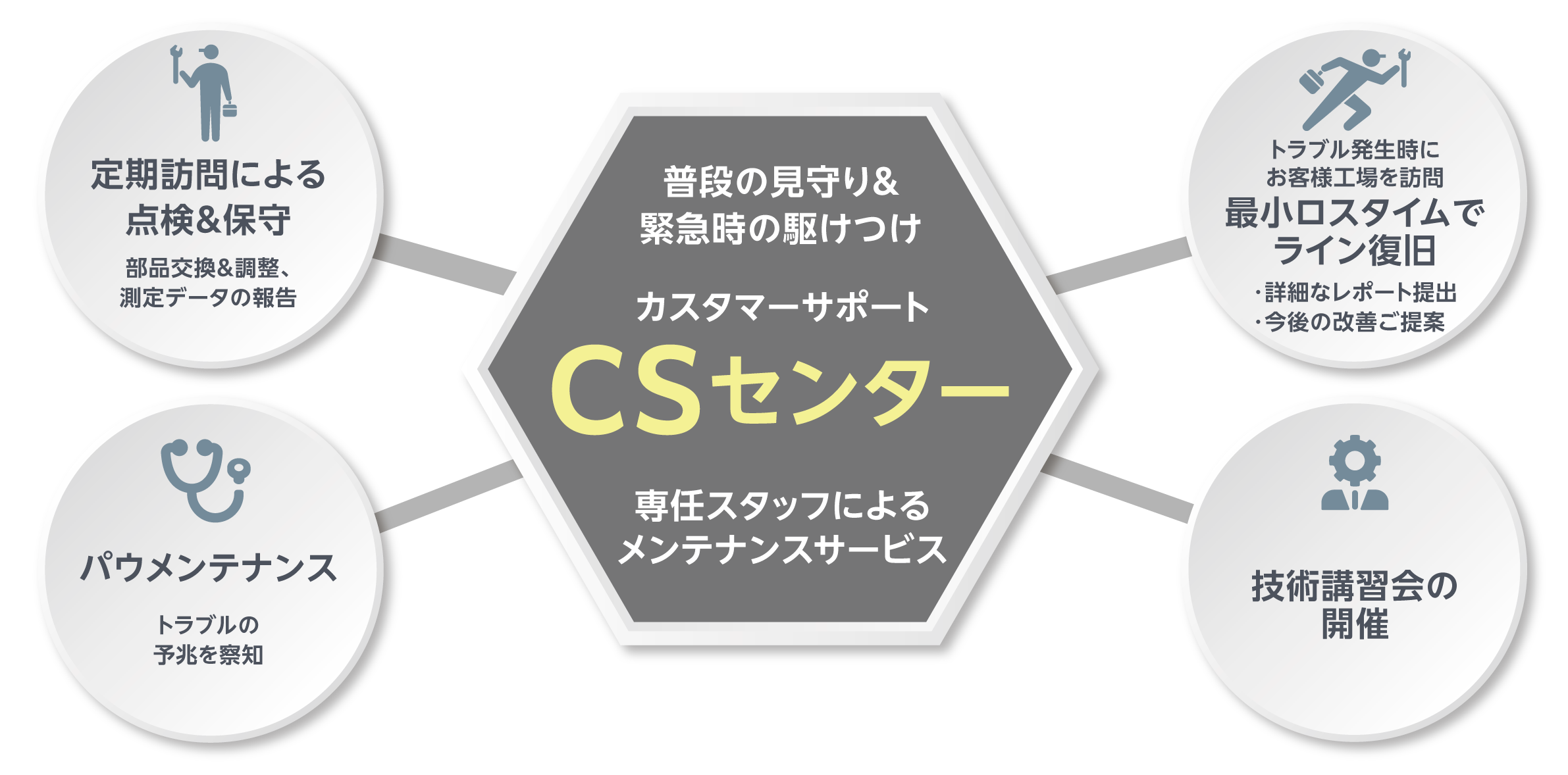 メンテナンス対応（CSセンター）