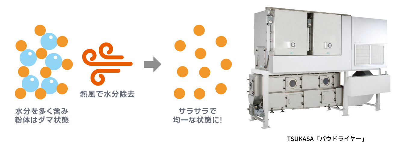 粉体原料の「調湿」も品質管理の重要ポイントです。 イメージ