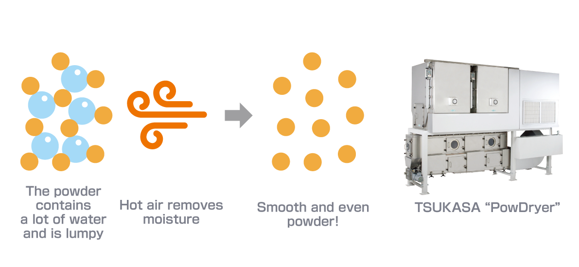 Moisture control of powder materials is also an important point in quality control. イメージ