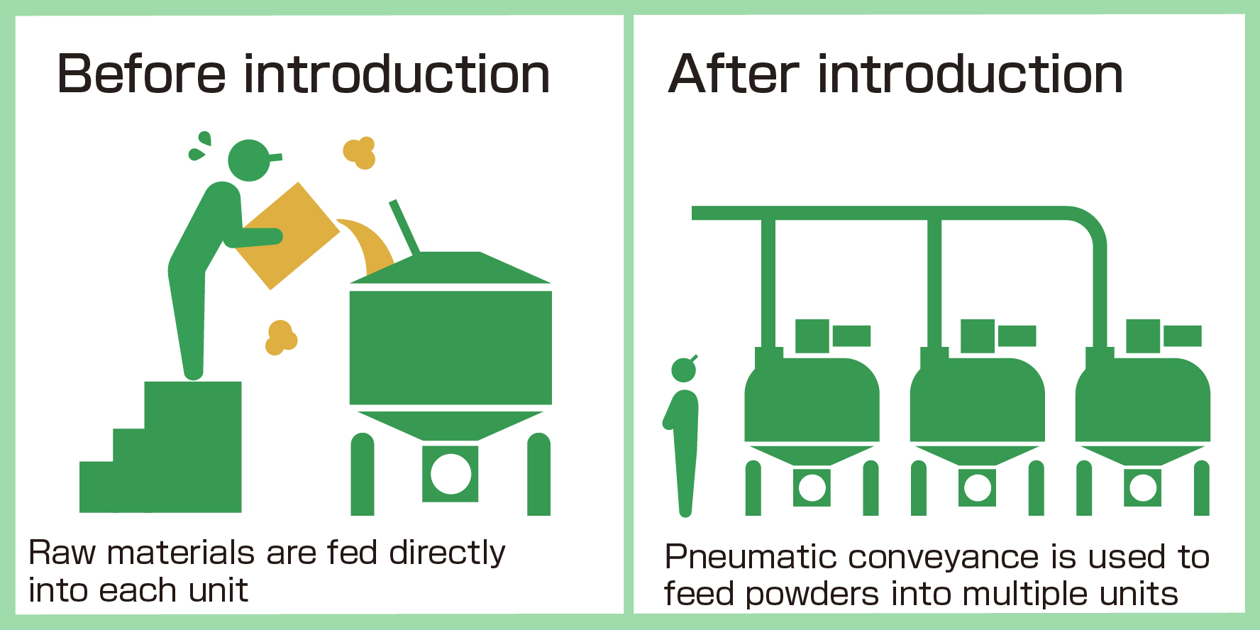 Improved direct feeding of raw materials into the dough mixer