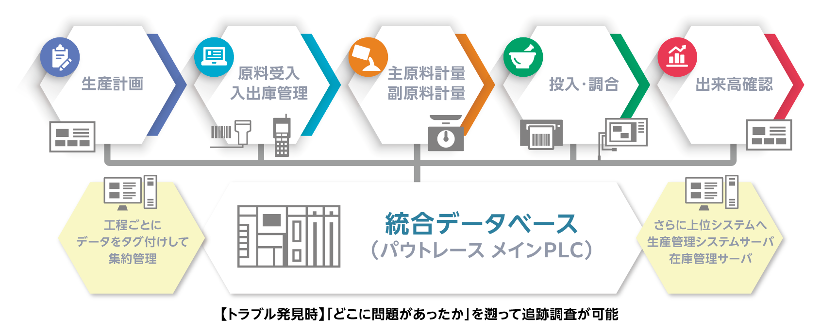 異常の原因を遡って追跡可能 イメージ