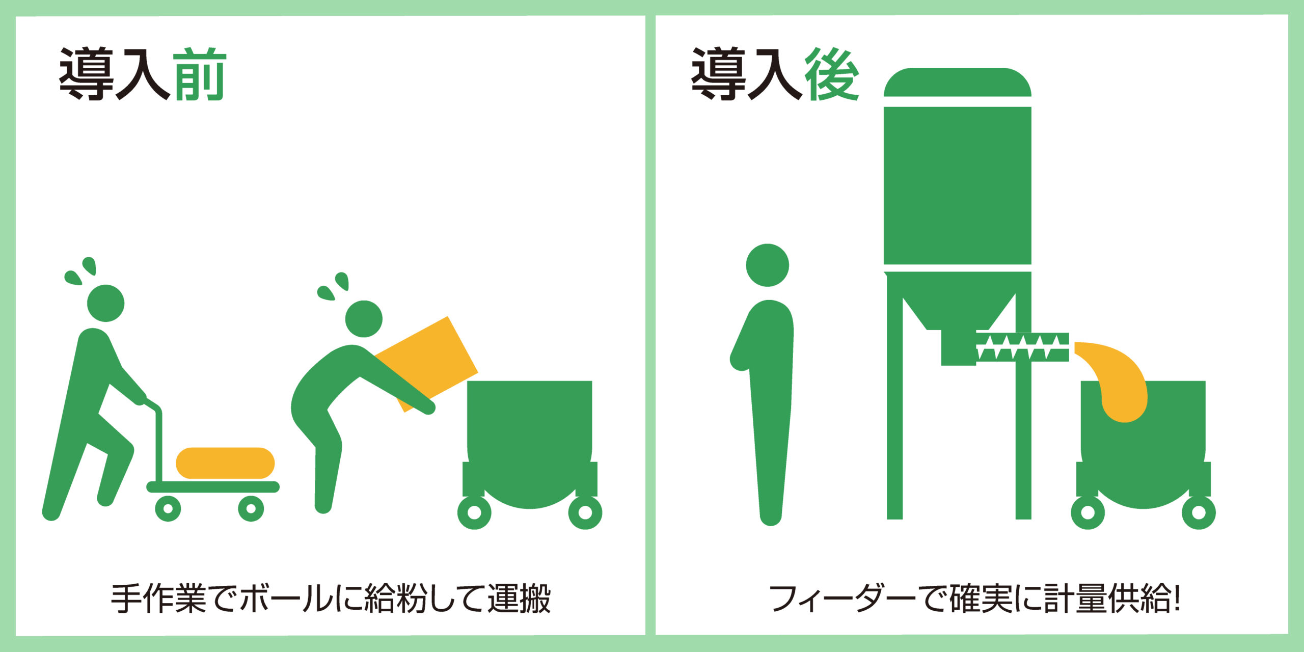 パン用スパイラルミキサーの可動式ボールへ自動計量給粉