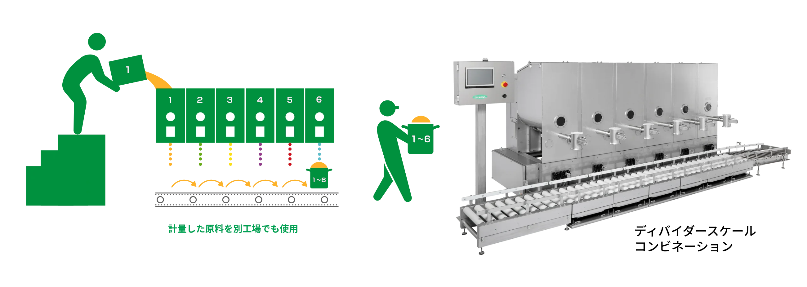 TSUKASAの計量機　活用事例3 イメージ