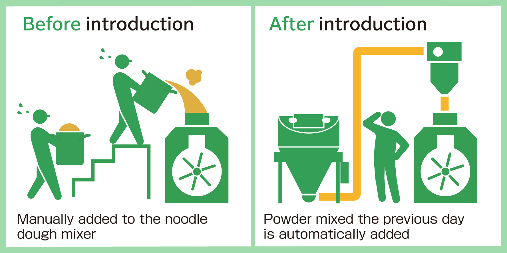 Stabilizes continuous automatic powder feeding at noodle factories