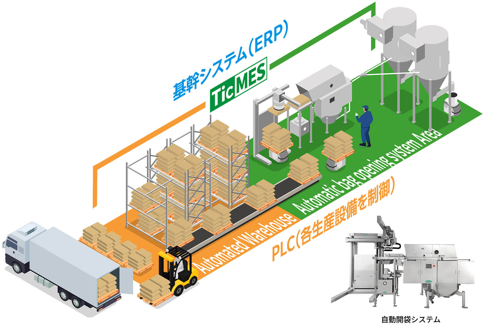 人・モノ・情報“全体の視点”から「原料受入を最適化」 イメージ