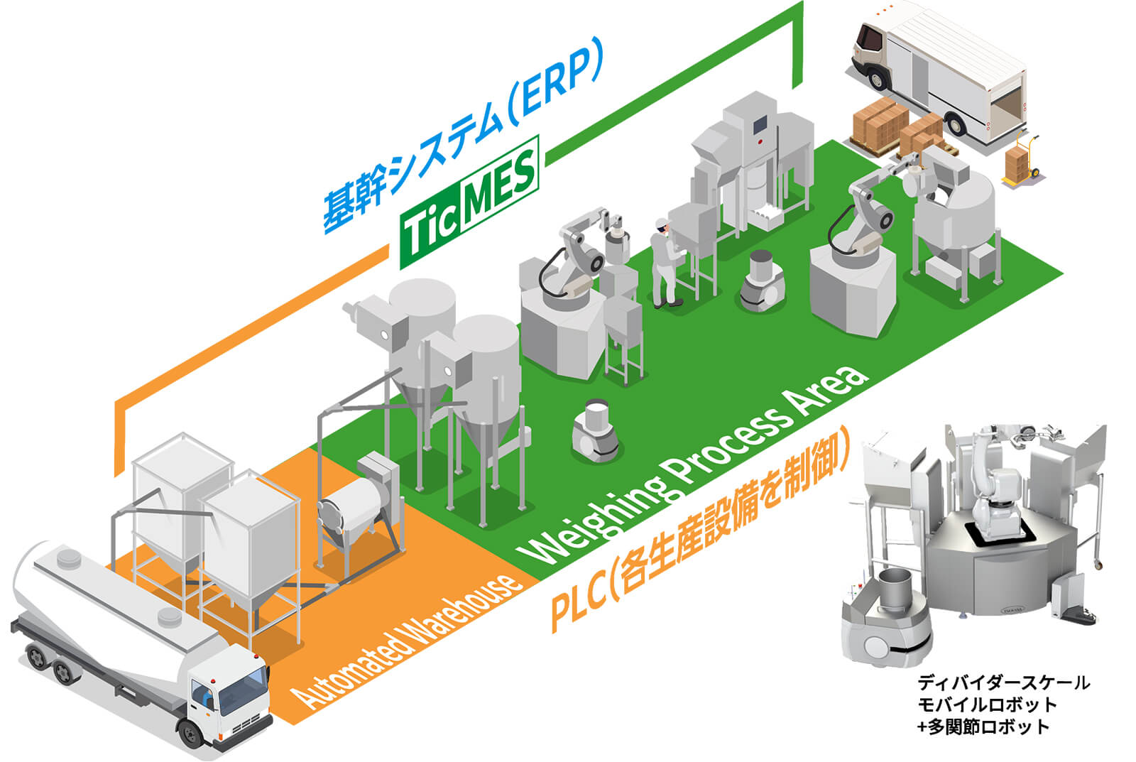人・モノ・情報“全体の視点”から「計量工程を最適化」 イメージ