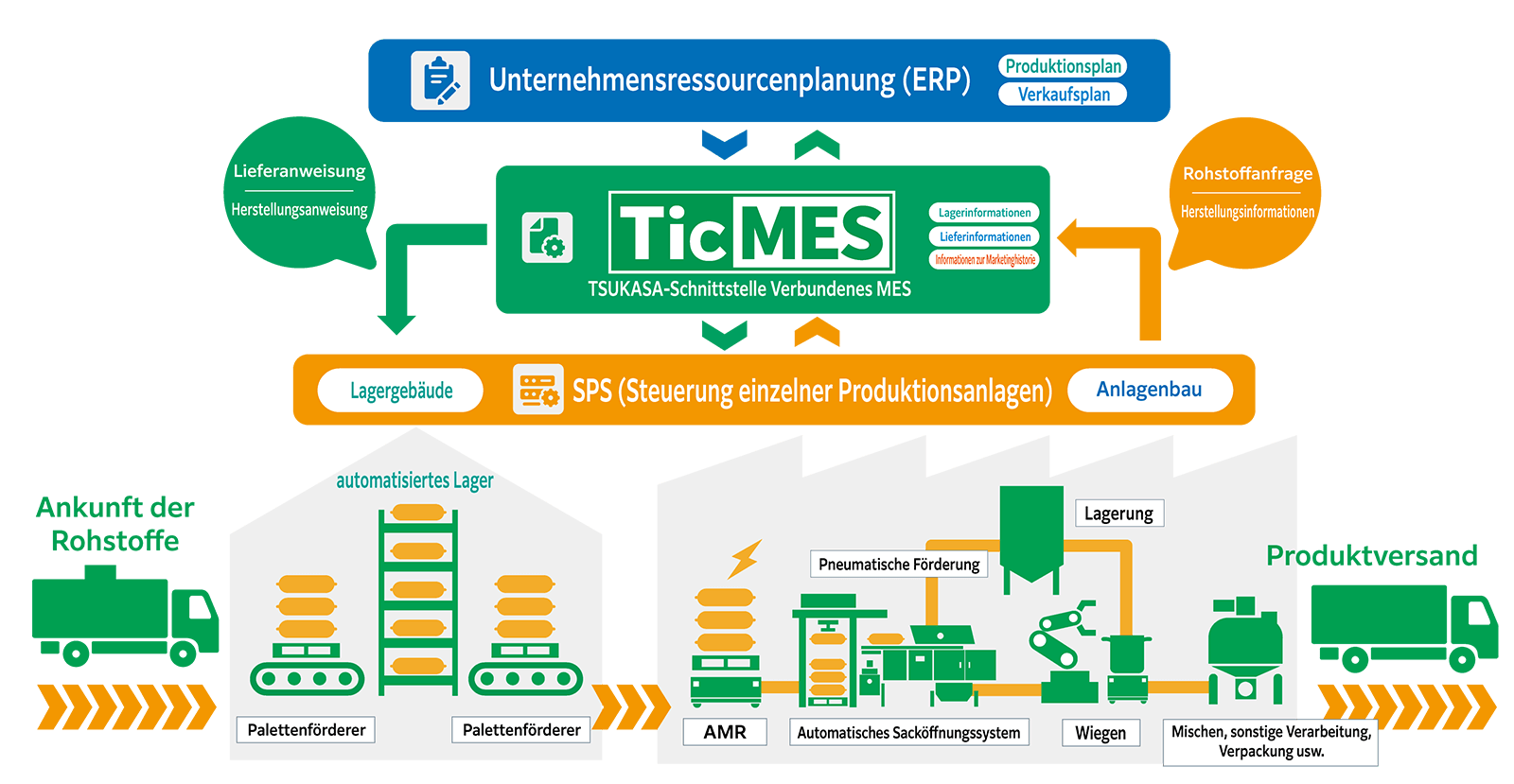 Als Systemintegrator