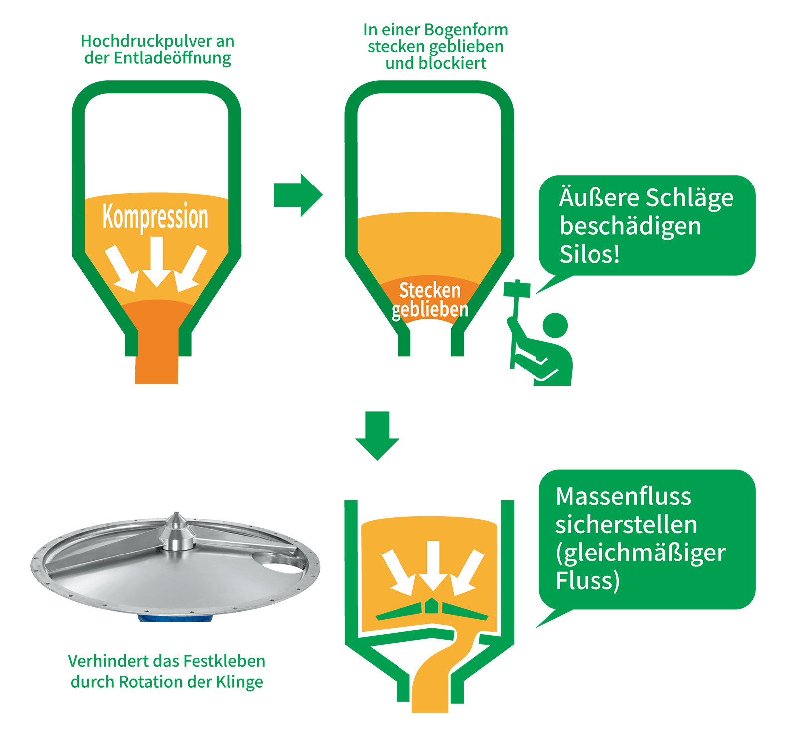 Beheben Sie Pulververstopfungen im Siloauslass イメージ