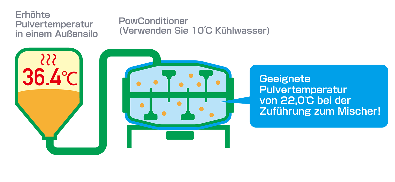 Ein Beispiel für den im Sommer verwendeten „Kühlmodus“ イメージ