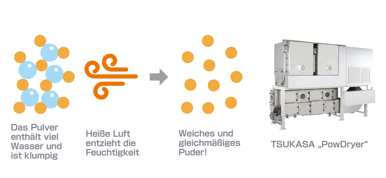 Auch die Feuchtigkeitskontrolle von Pulvermaterialien ist ein wichtiger Punkt der Qualitätskontrolle. イメージ