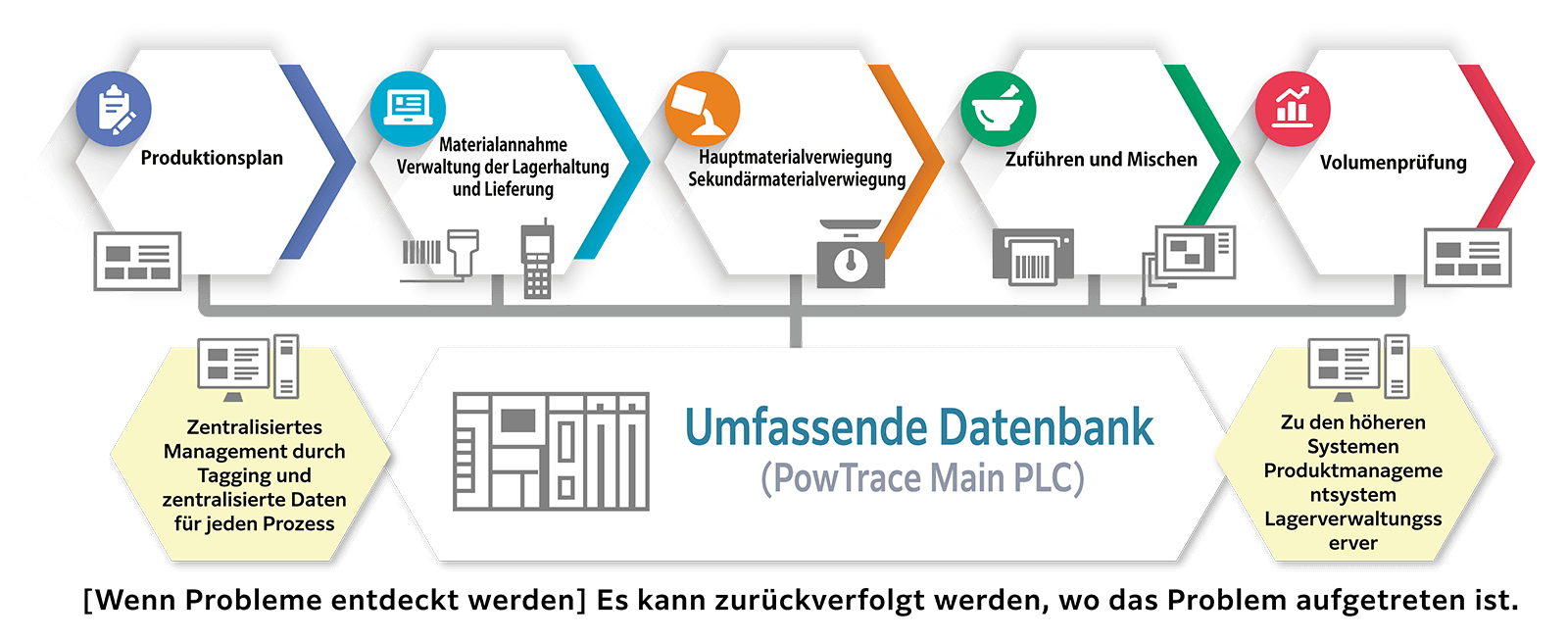 Die Ursache der Anomalie kann zurückverfolgt werden. イメージ