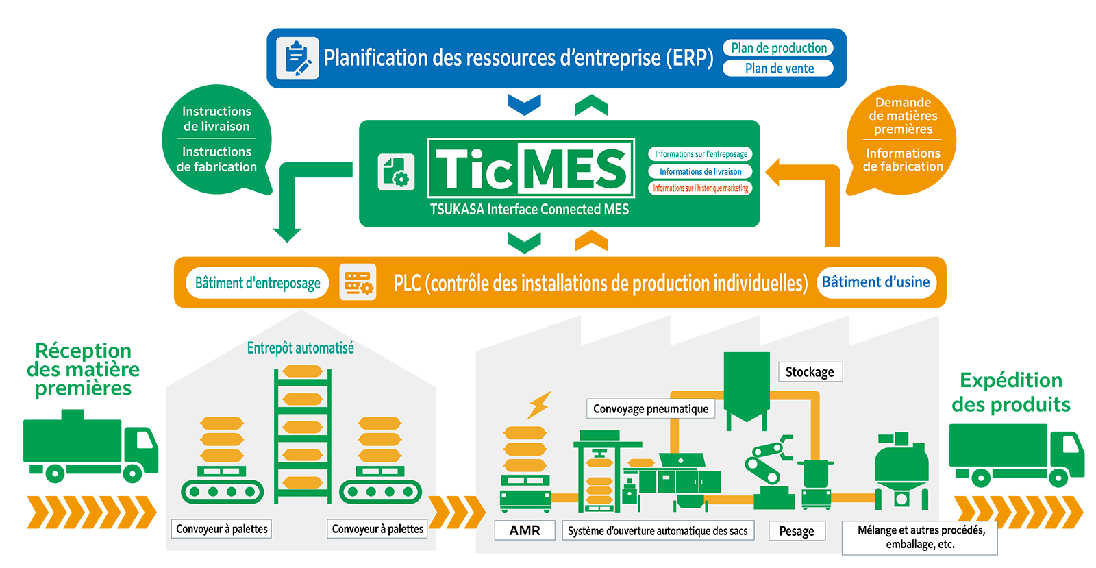 En tant qu’intégrateur de systèmes