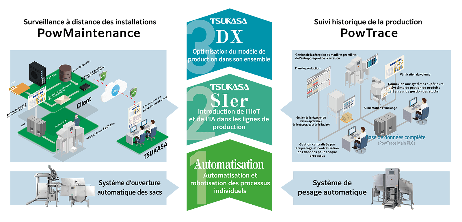 Théorie de l'évolution DX