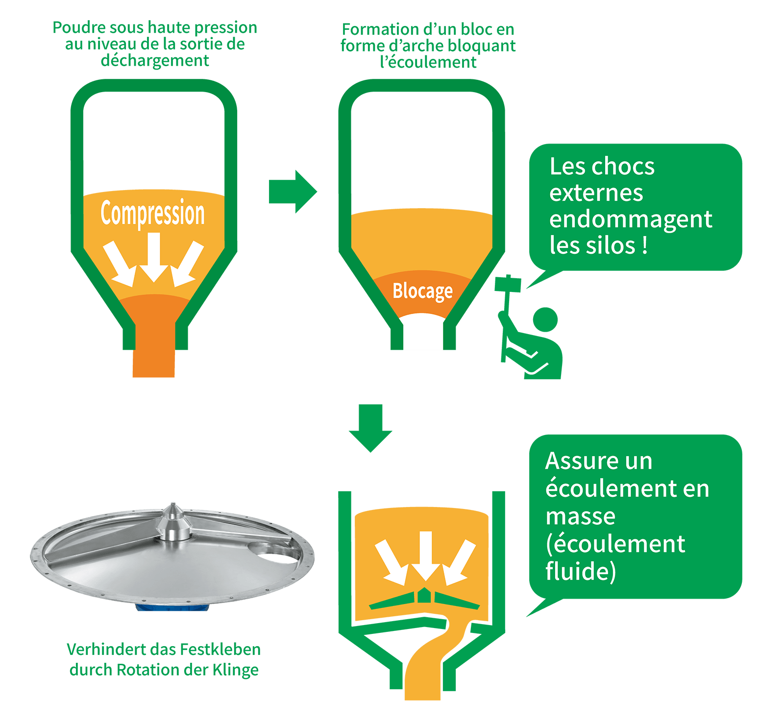 Résolution du colmatage de poudre à la sortie de déchargement du silo イメージ