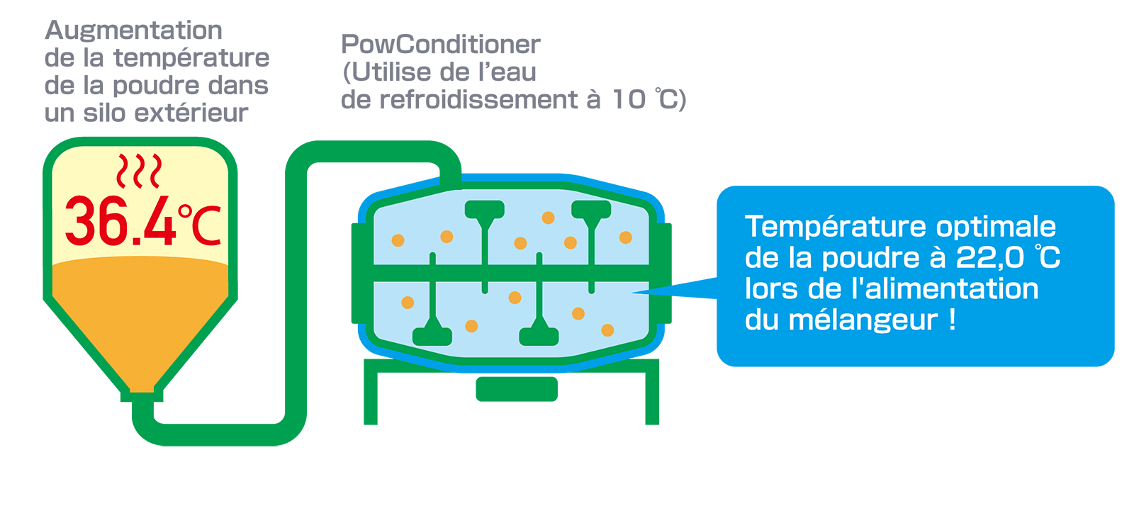 Exemple du « mode de refroidissement » utilisé en été イメージ