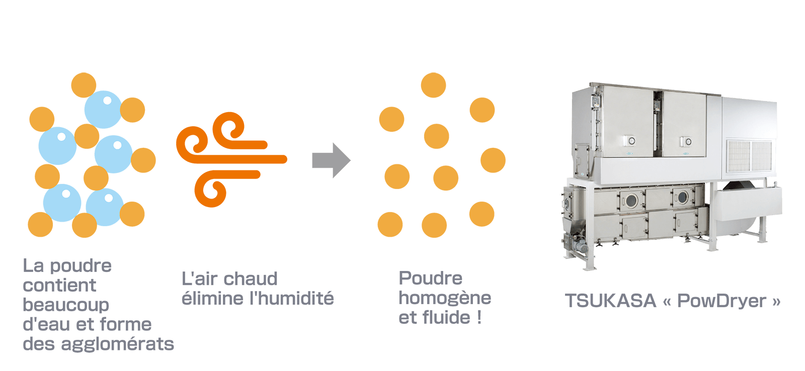 Le contrôle de l'humidité des matériaux en poudre est également un élément clé du contrôle qualité. イメージ