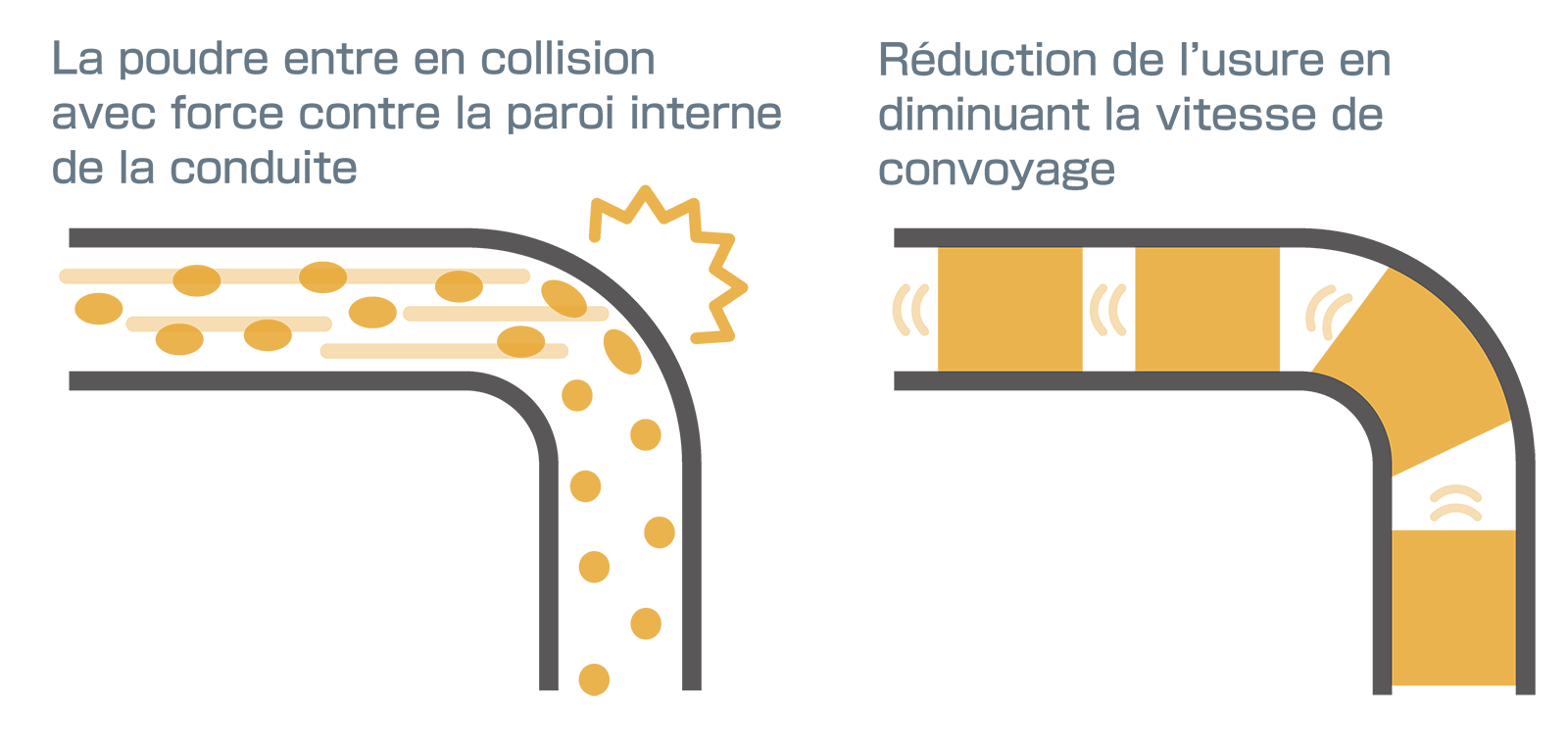 Exemples d’application du convoyage pneumatique de TSUKASA 2 イメージ