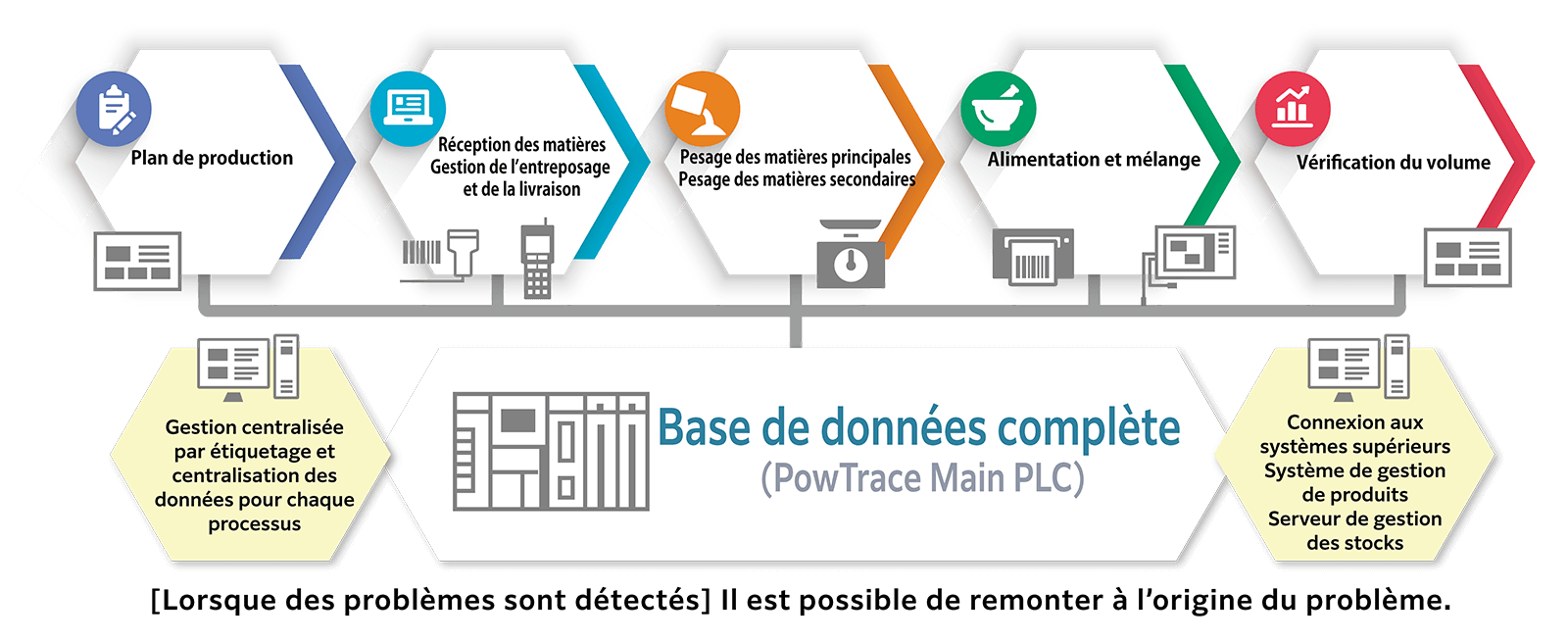 La cause de l’anomalie peut être retracée. イメージ