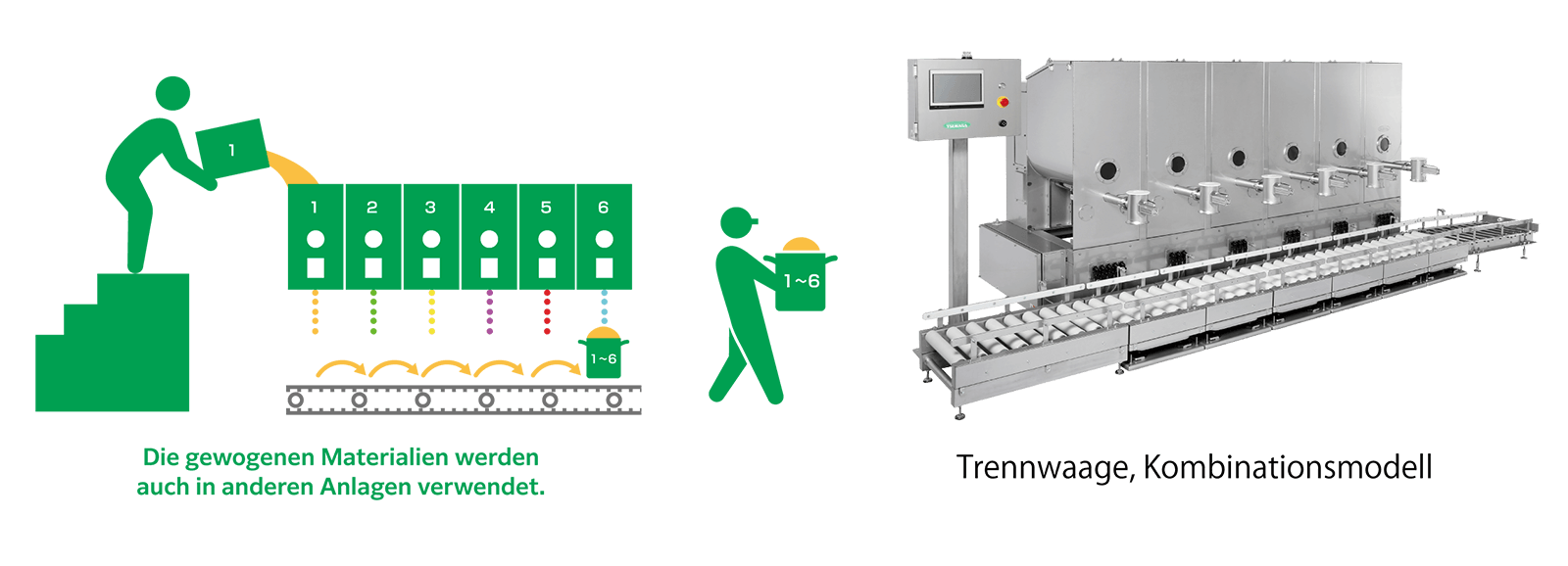 Anwendungsbeispiele für Wiegeeinrichtungen von TSUKASA 3 イメージ