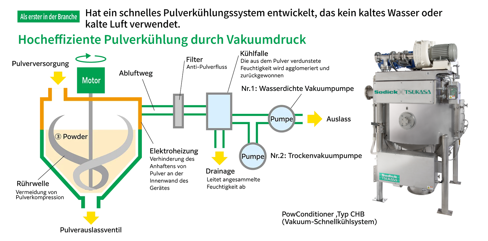 PowConditioner, Typ CHB (Vakuum-Schnellkühlsystem) イメージ